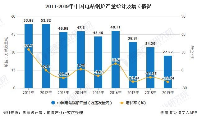 2011-2019年中国电站锅炉产量统计及增长情况