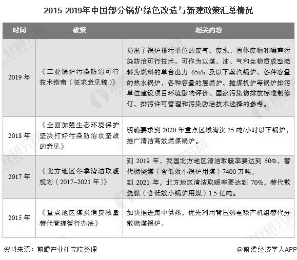 2015-2019年中国部分锅炉绿色改造与新建政策汇总情况
