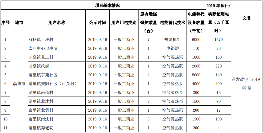 山东省燃煤锅炉电能替代专项行动项目名单