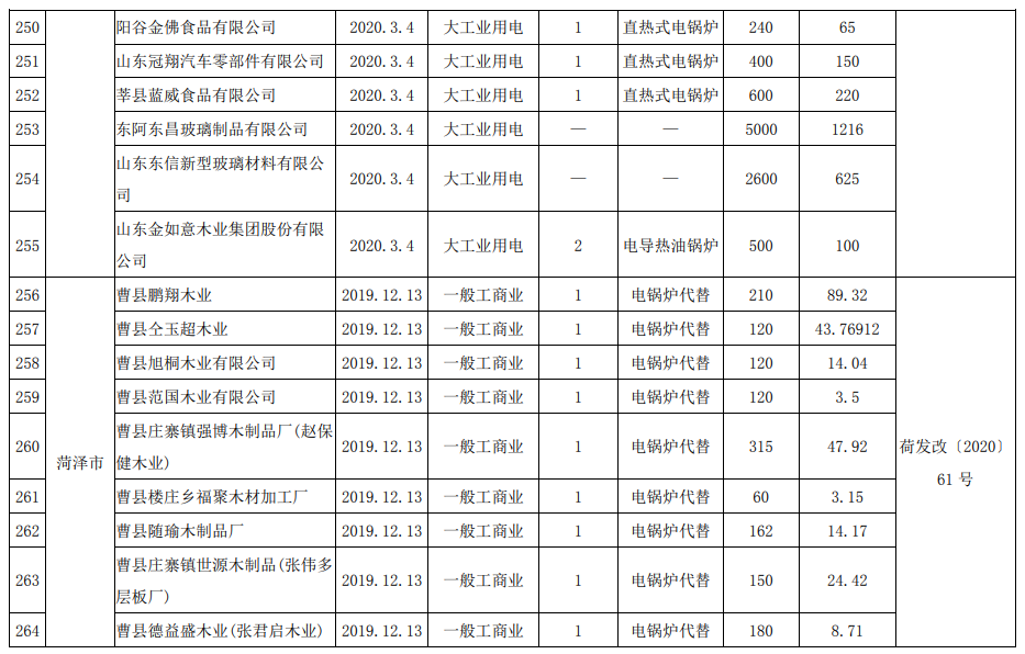 山东省燃煤锅炉电能替代专项行动项目名单（第五批）