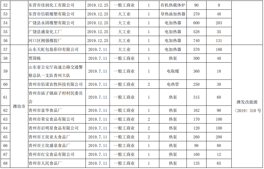 山东省燃煤锅炉电能替代专项行动项目名单（第五批）