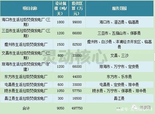 2020年全国重点省份垃圾发电产业发展规划