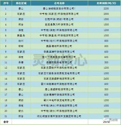 2020年全国重点省份垃圾发电产业发展规划