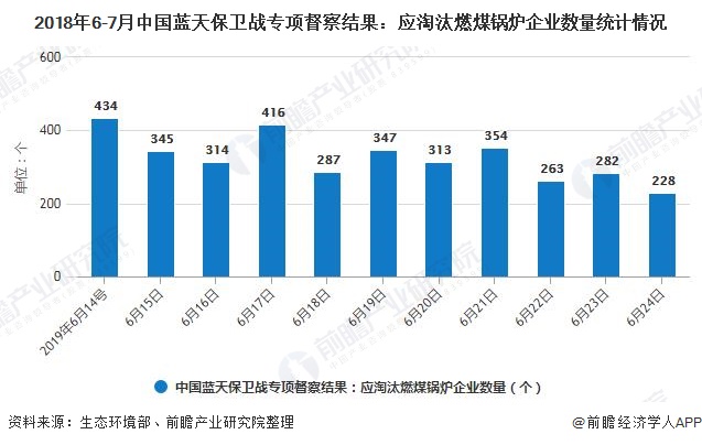 2018年6-7月中国蓝天保卫战专项督察结果：应淘汰燃煤锅炉企业数量统计情况
