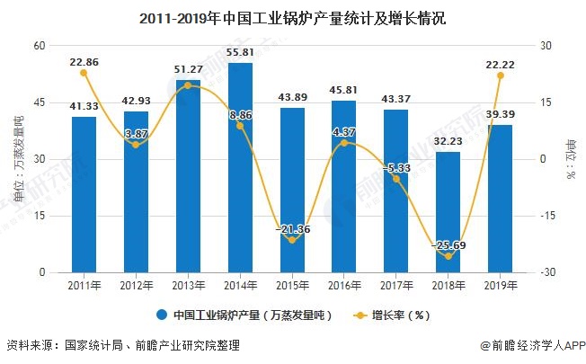 2011-2019年中国工业锅炉产量统计及增长情况